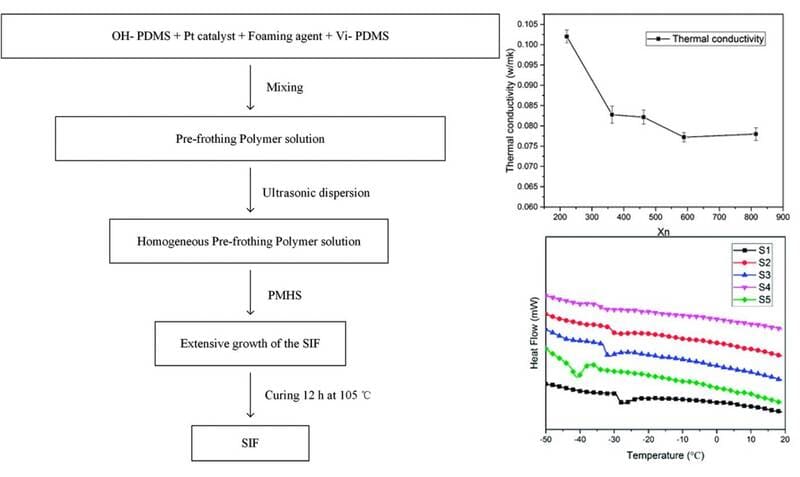 Synthesis, thermal conductivity, and DSC curves of OH-PDMS-based SIFs.