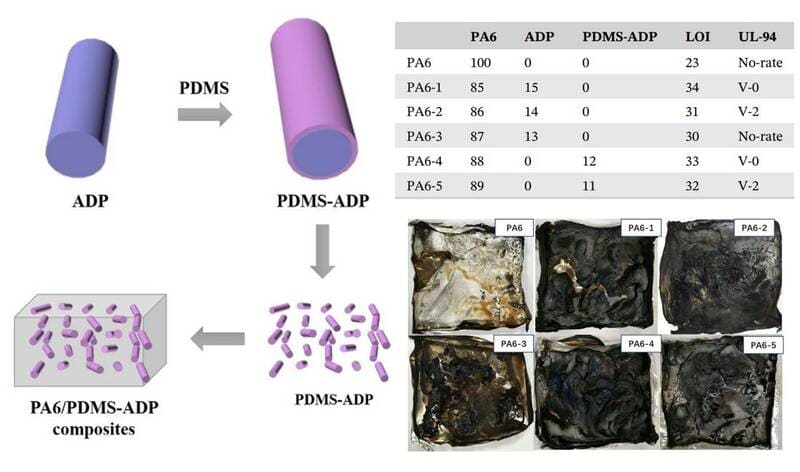 Preparation, formulation, and flame retardant performance analysis of PA6/PDMS-ADP Composites.