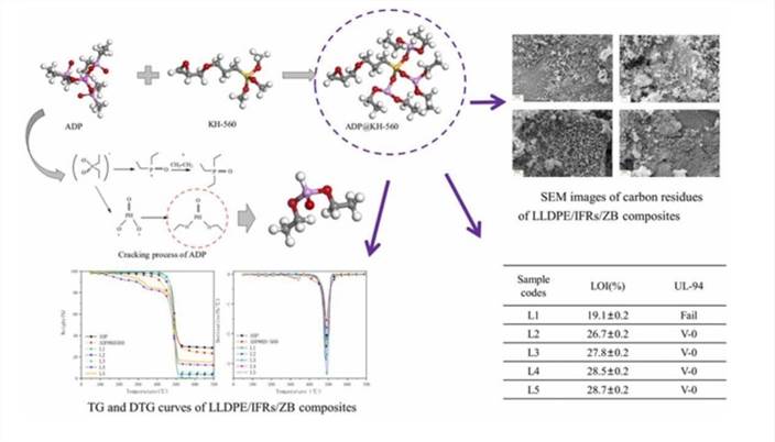 Synergistic flame retardancy of zinc borate and intumescent flame retardants