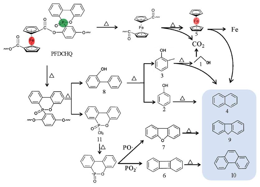 Possible pyrolytic route of PFDCHQ.